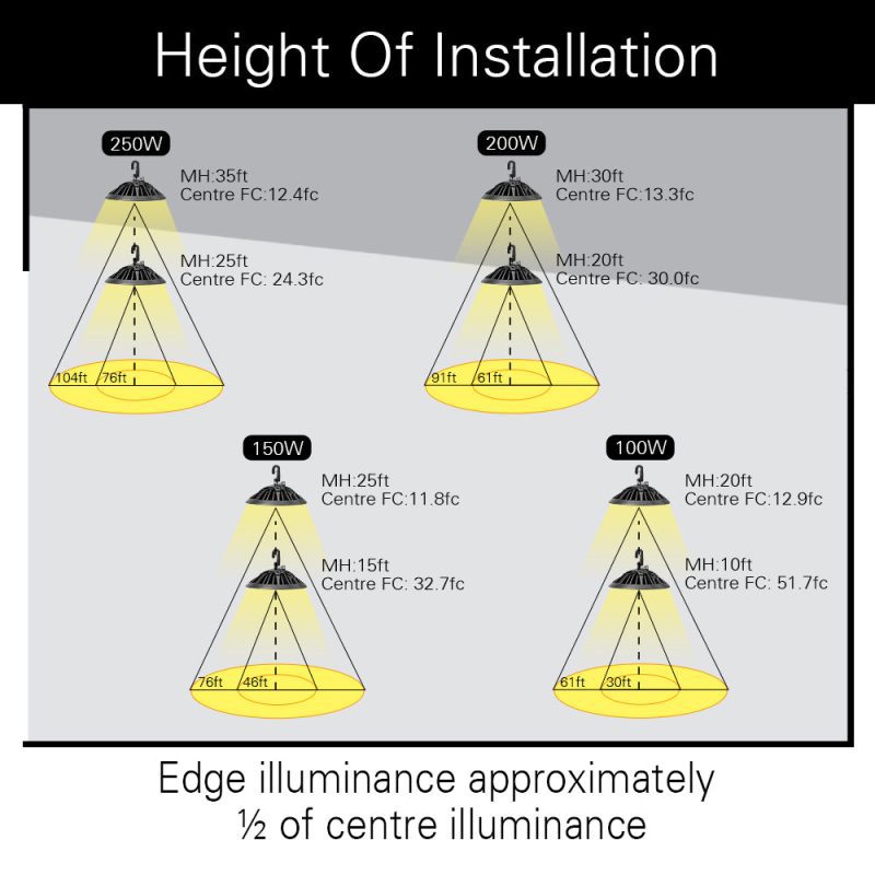 150W 250W UFO Round LED indoor Highbay Shop light fixture installation height 07ab5ce8 349b 4122 a6c4 ef7ad027f484